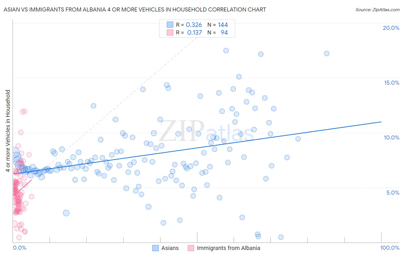 Asian vs Immigrants from Albania 4 or more Vehicles in Household