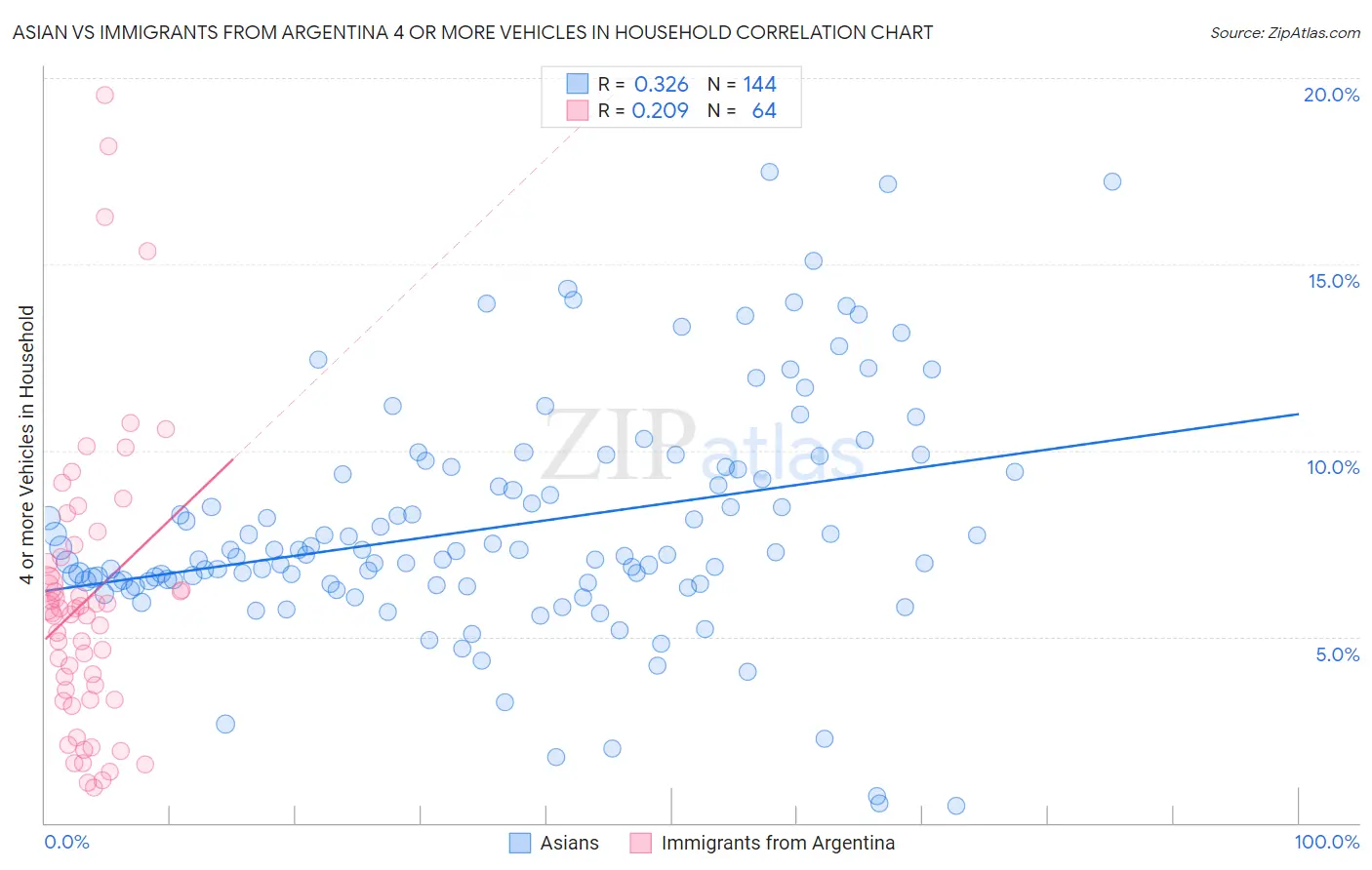 Asian vs Immigrants from Argentina 4 or more Vehicles in Household