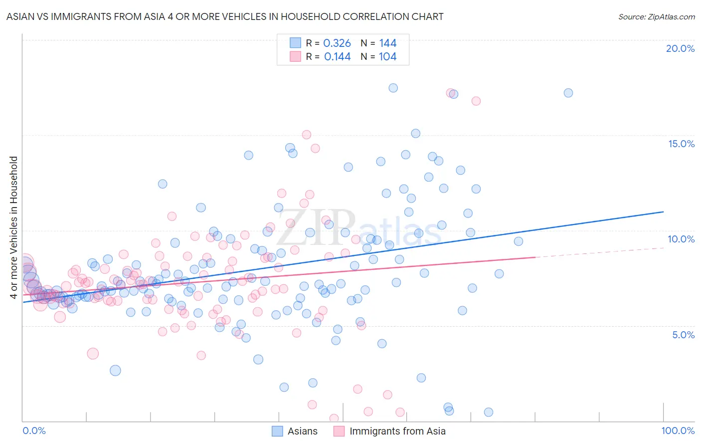 Asian vs Immigrants from Asia 4 or more Vehicles in Household