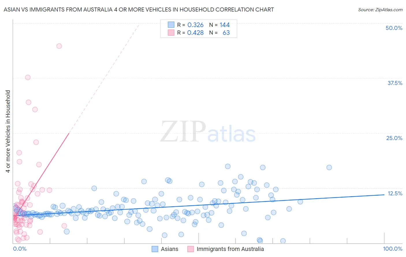 Asian vs Immigrants from Australia 4 or more Vehicles in Household