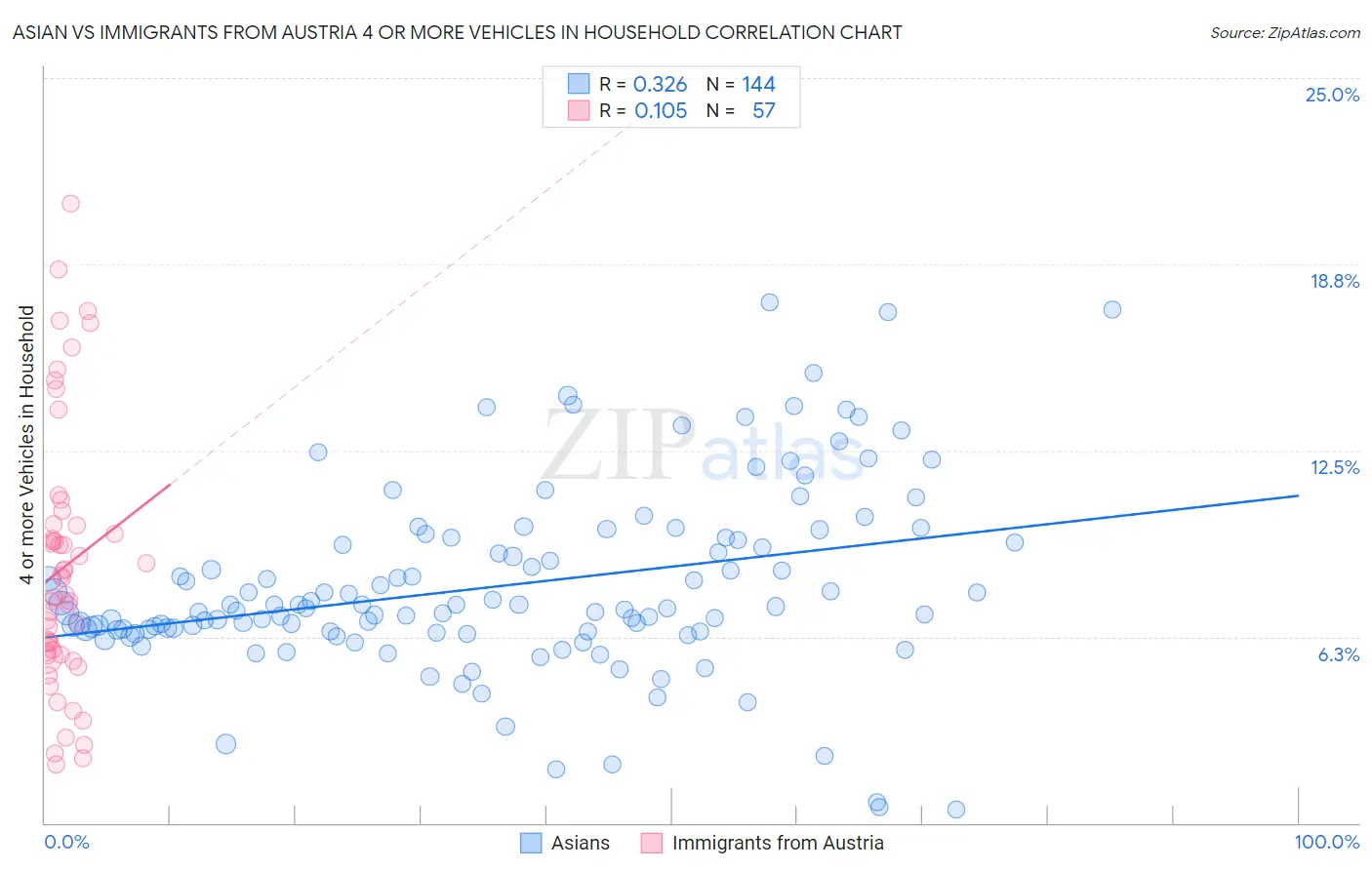 Asian vs Immigrants from Austria 4 or more Vehicles in Household