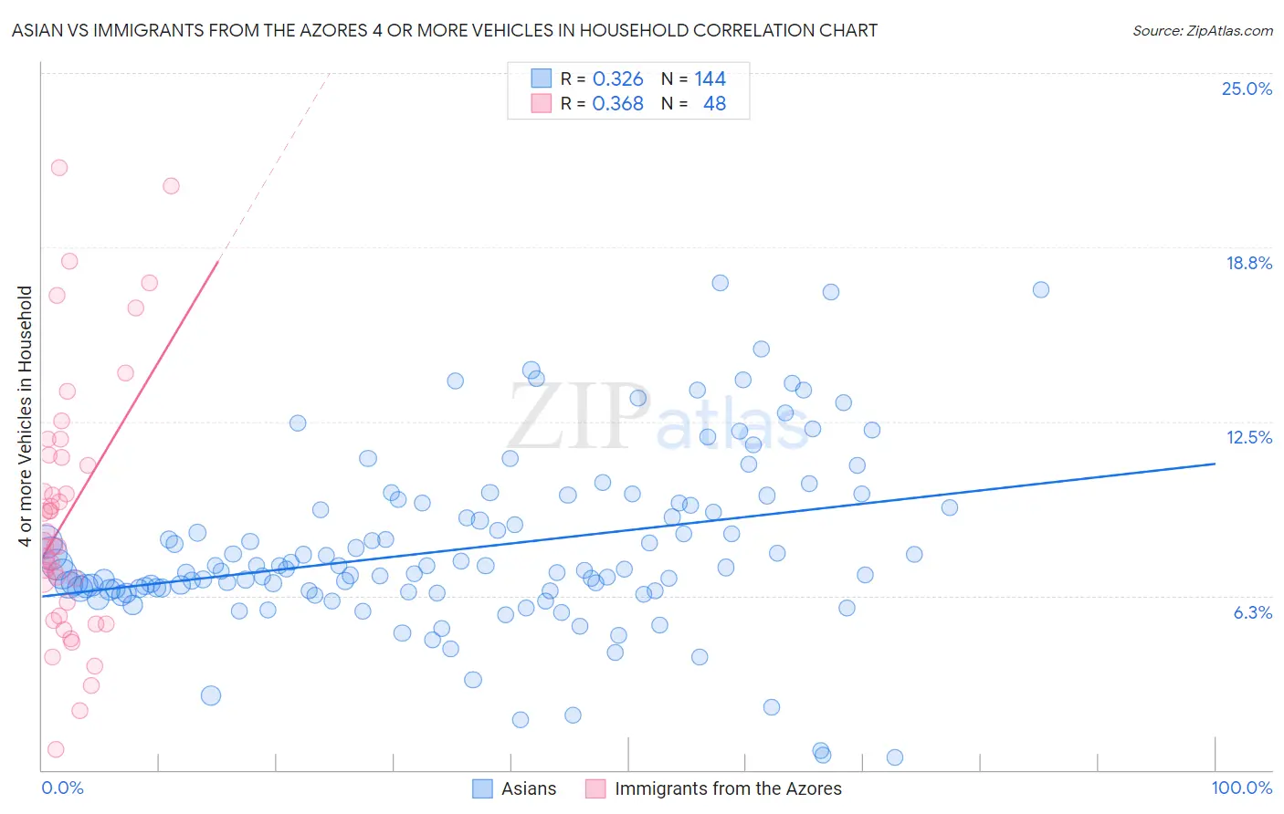 Asian vs Immigrants from the Azores 4 or more Vehicles in Household