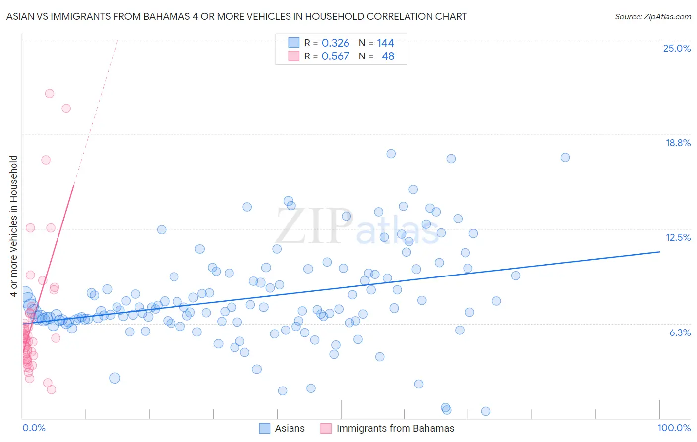 Asian vs Immigrants from Bahamas 4 or more Vehicles in Household