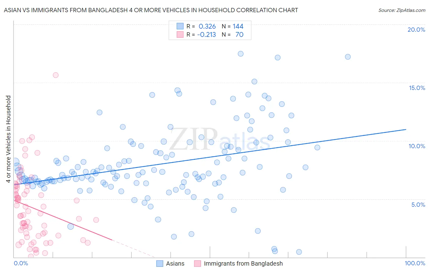 Asian vs Immigrants from Bangladesh 4 or more Vehicles in Household