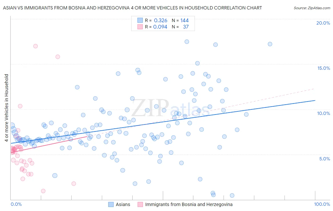 Asian vs Immigrants from Bosnia and Herzegovina 4 or more Vehicles in Household