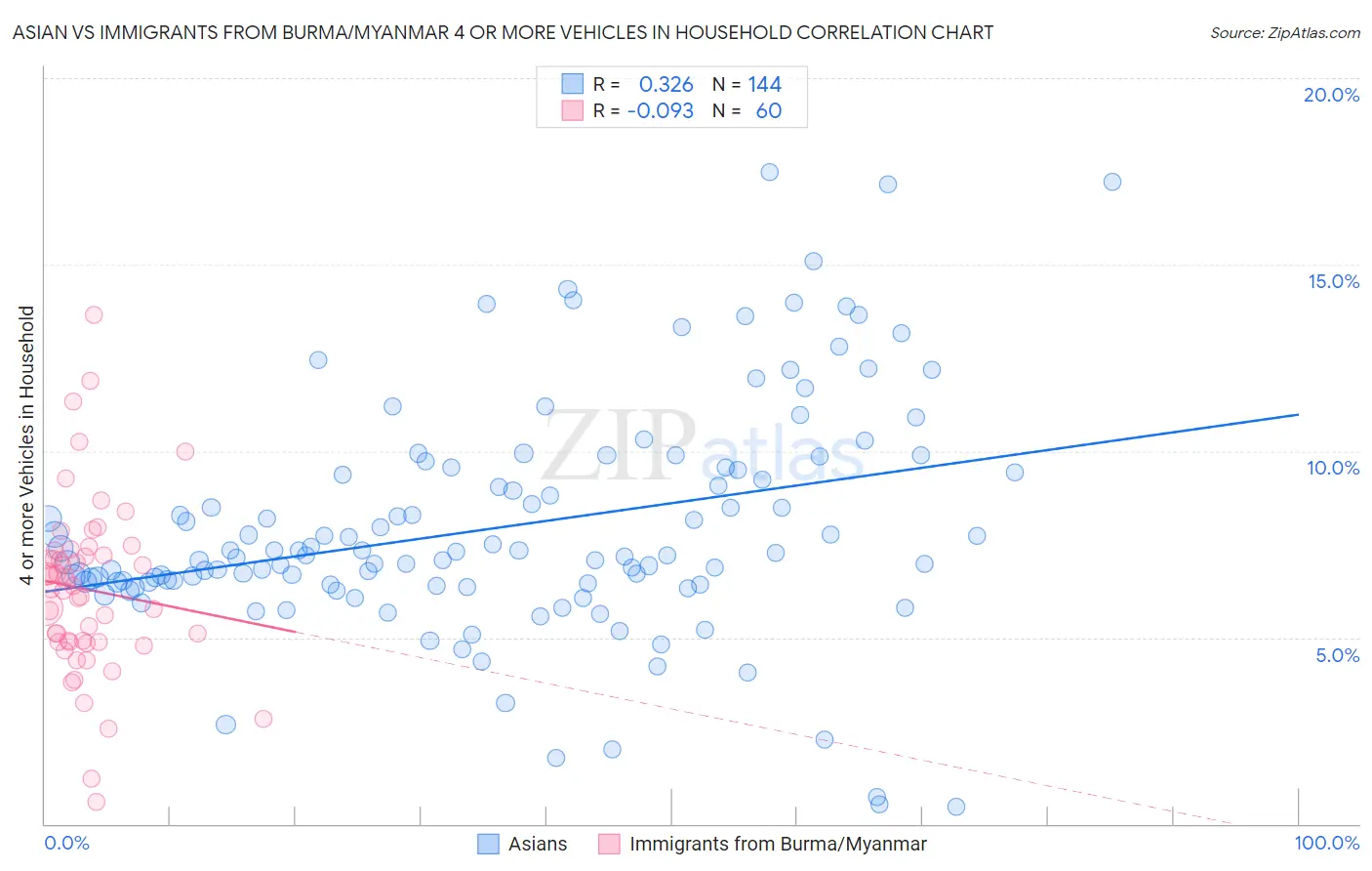 Asian vs Immigrants from Burma/Myanmar 4 or more Vehicles in Household