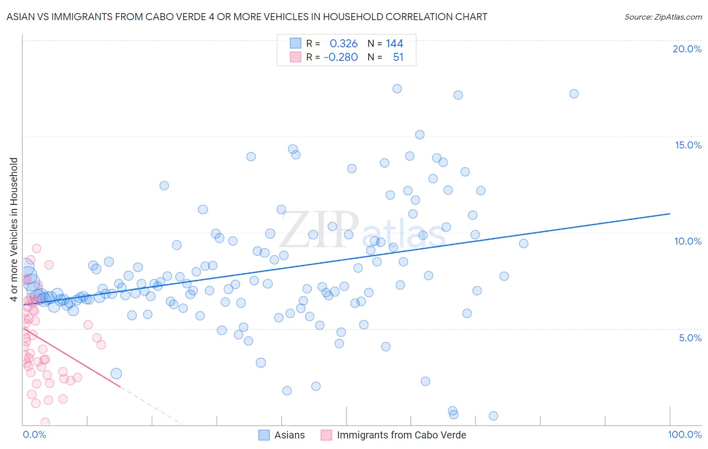 Asian vs Immigrants from Cabo Verde 4 or more Vehicles in Household