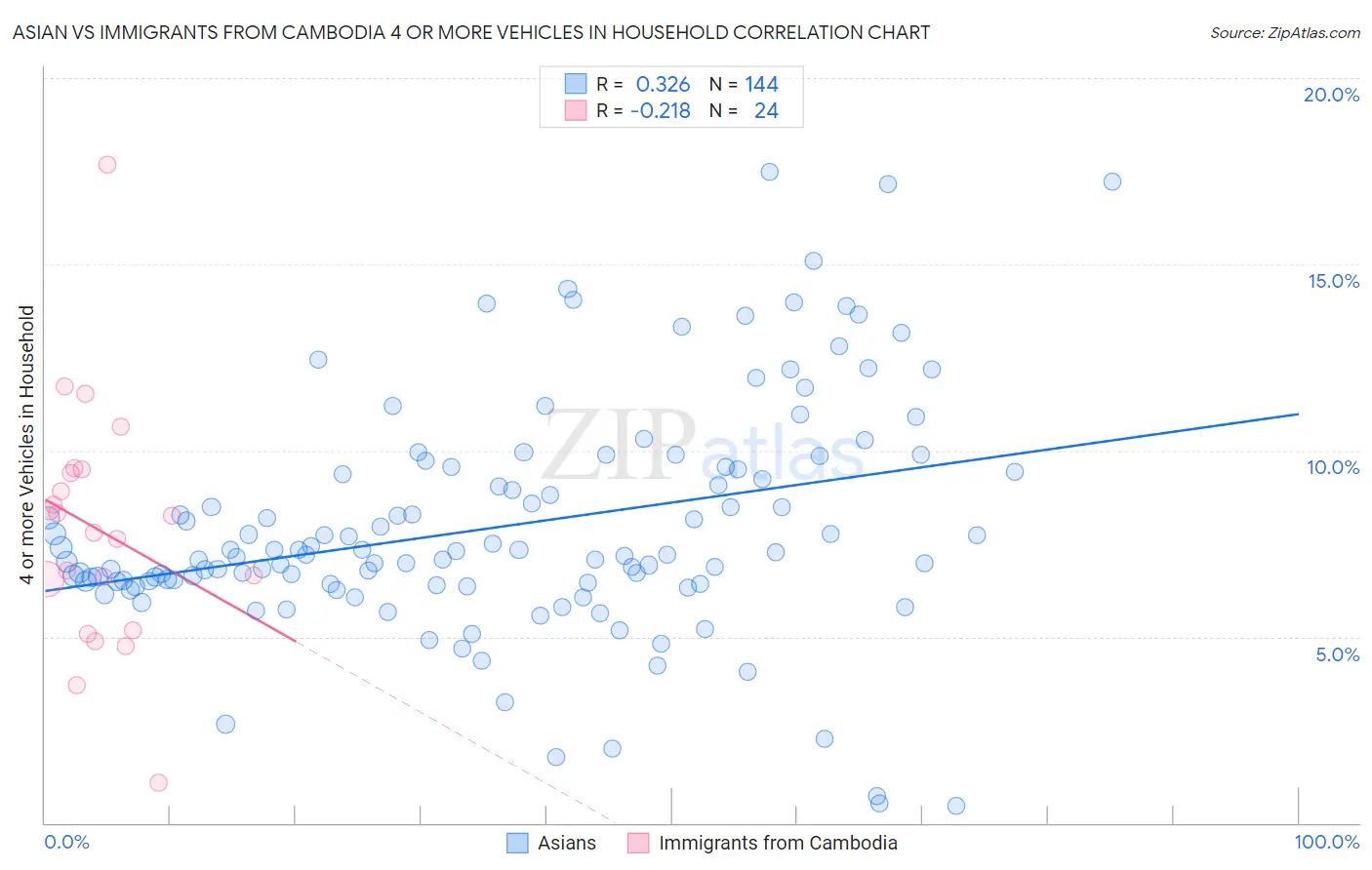 Asian vs Immigrants from Cambodia 4 or more Vehicles in Household