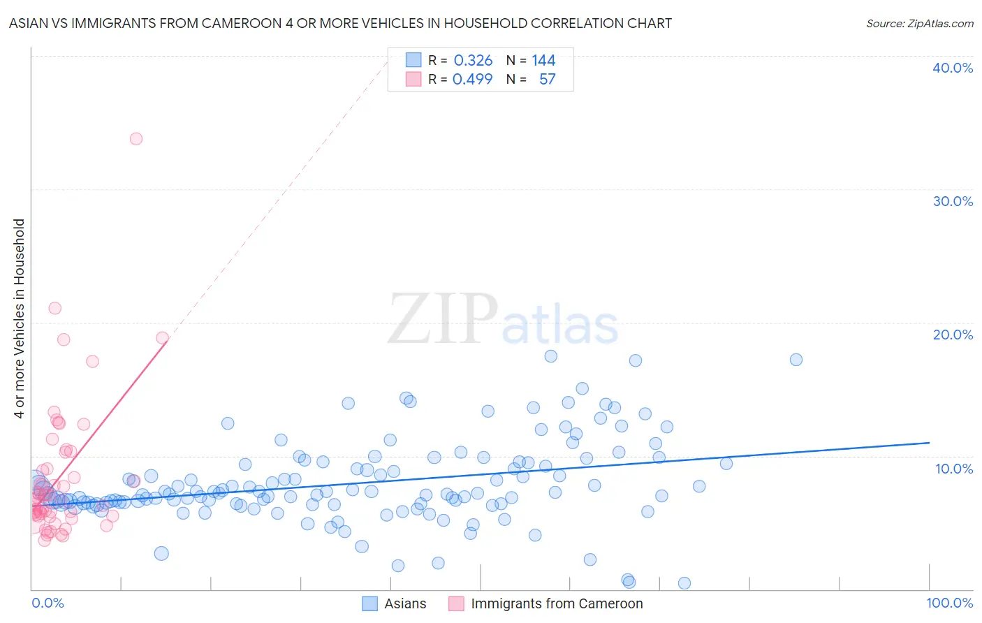 Asian vs Immigrants from Cameroon 4 or more Vehicles in Household