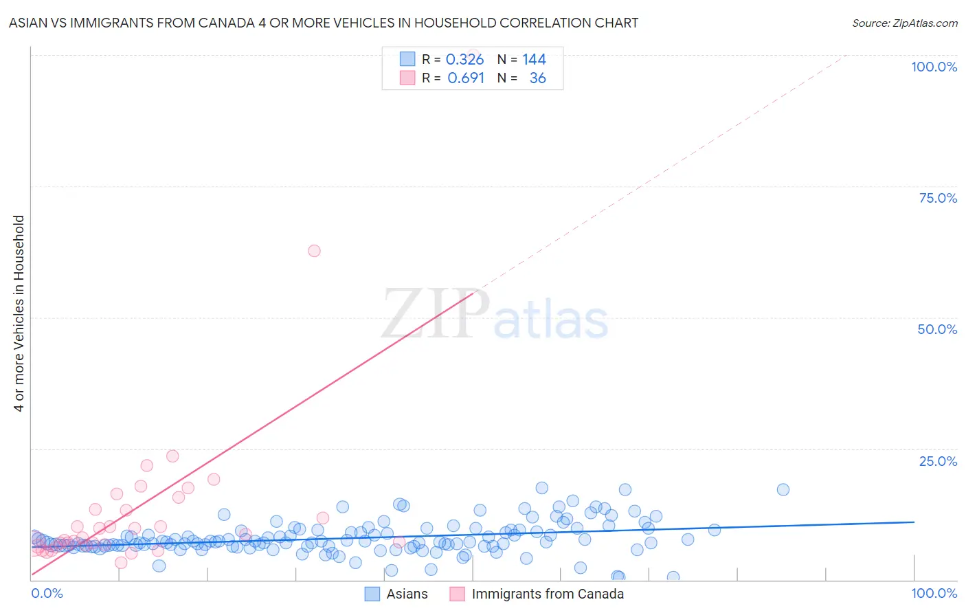 Asian vs Immigrants from Canada 4 or more Vehicles in Household