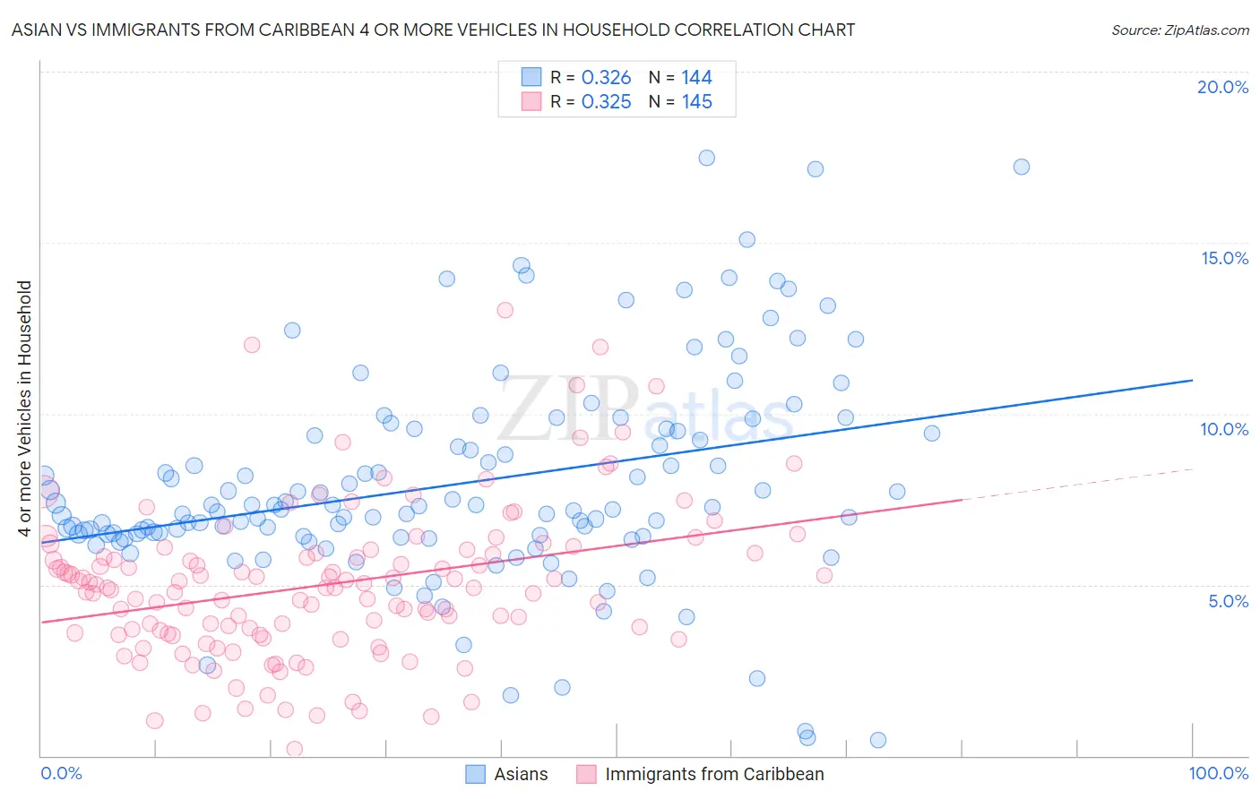 Asian vs Immigrants from Caribbean 4 or more Vehicles in Household