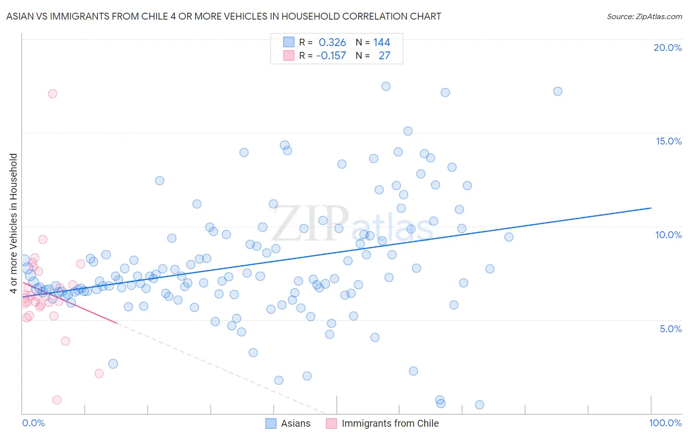 Asian vs Immigrants from Chile 4 or more Vehicles in Household
