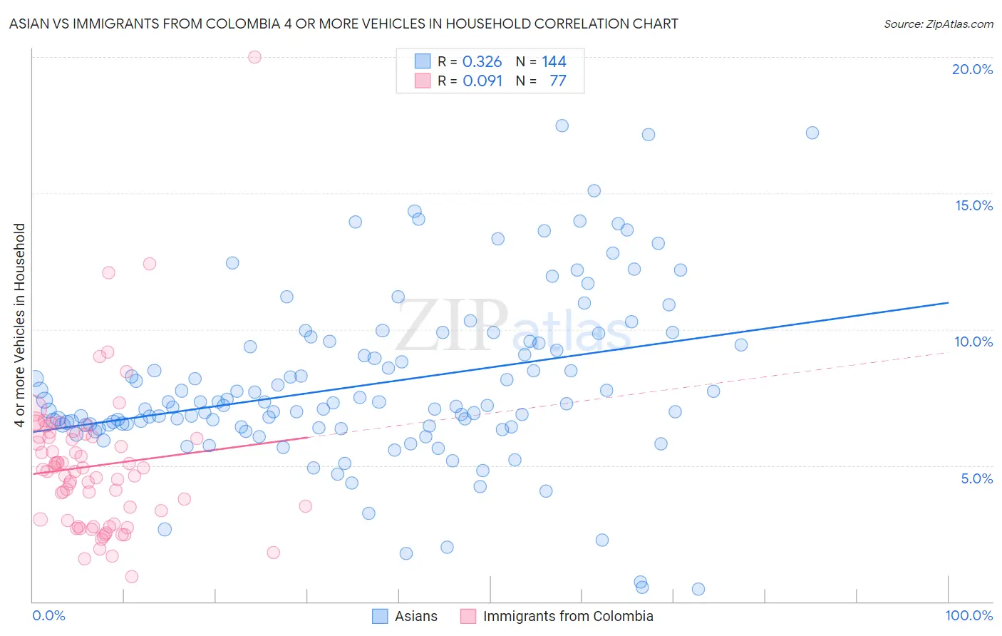 Asian vs Immigrants from Colombia 4 or more Vehicles in Household