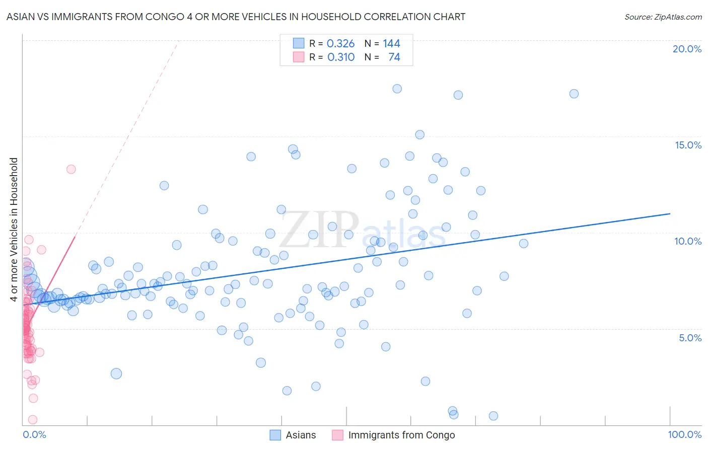 Asian vs Immigrants from Congo 4 or more Vehicles in Household