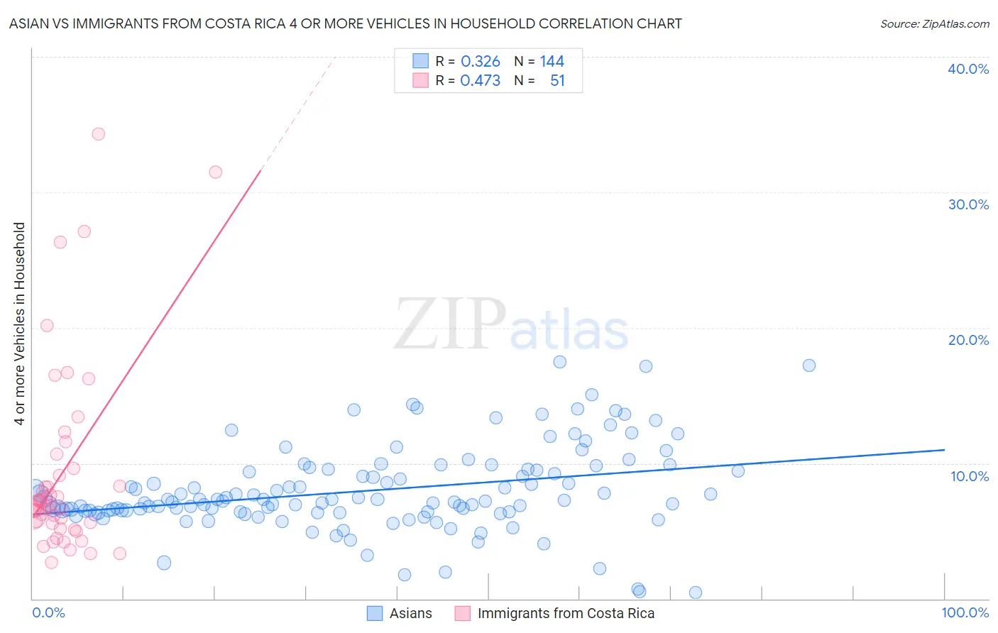Asian vs Immigrants from Costa Rica 4 or more Vehicles in Household