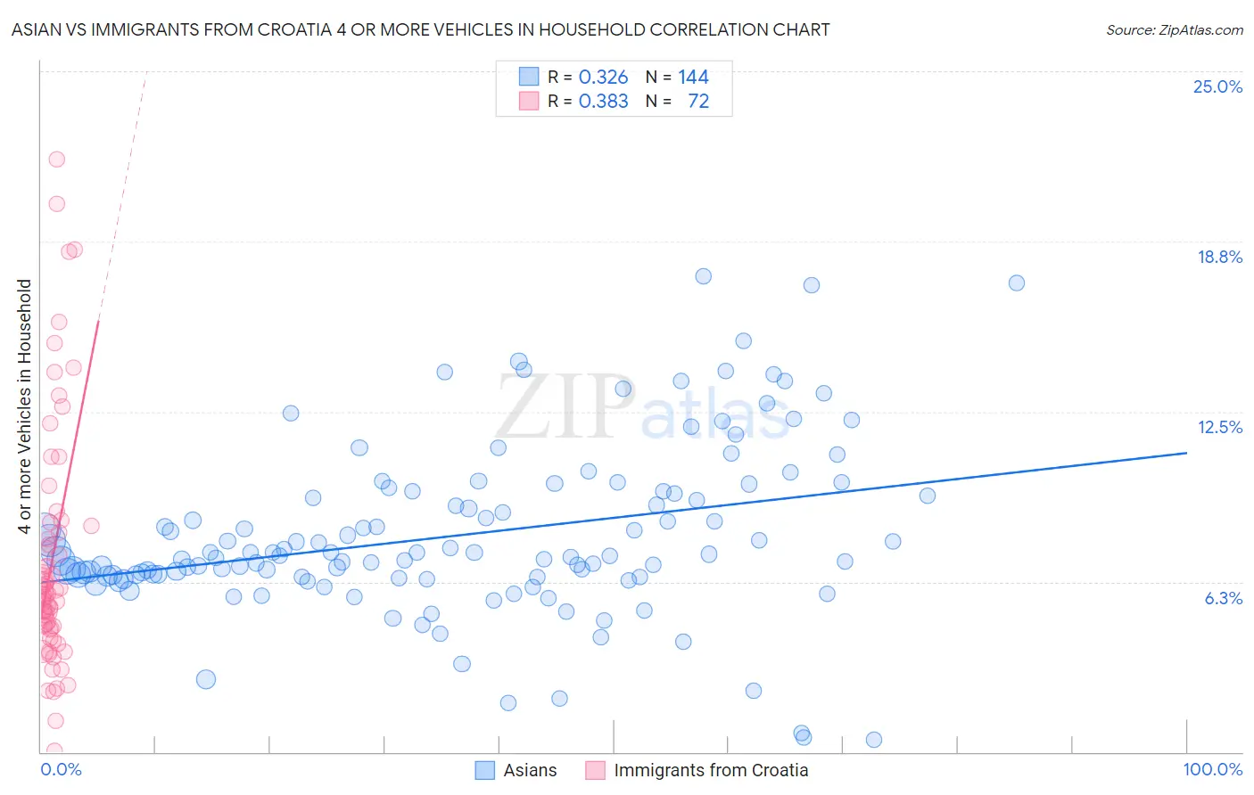 Asian vs Immigrants from Croatia 4 or more Vehicles in Household