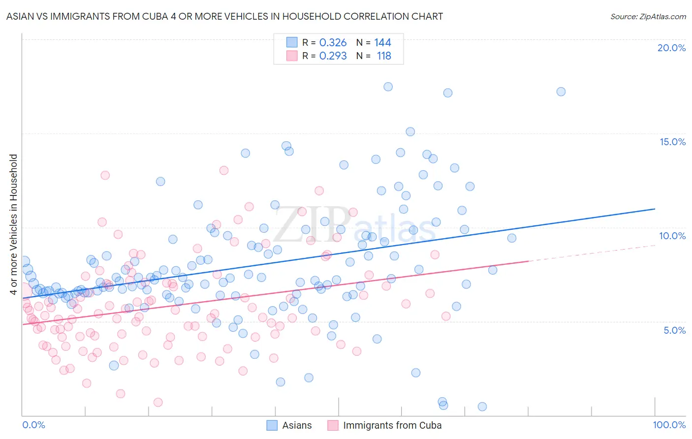 Asian vs Immigrants from Cuba 4 or more Vehicles in Household