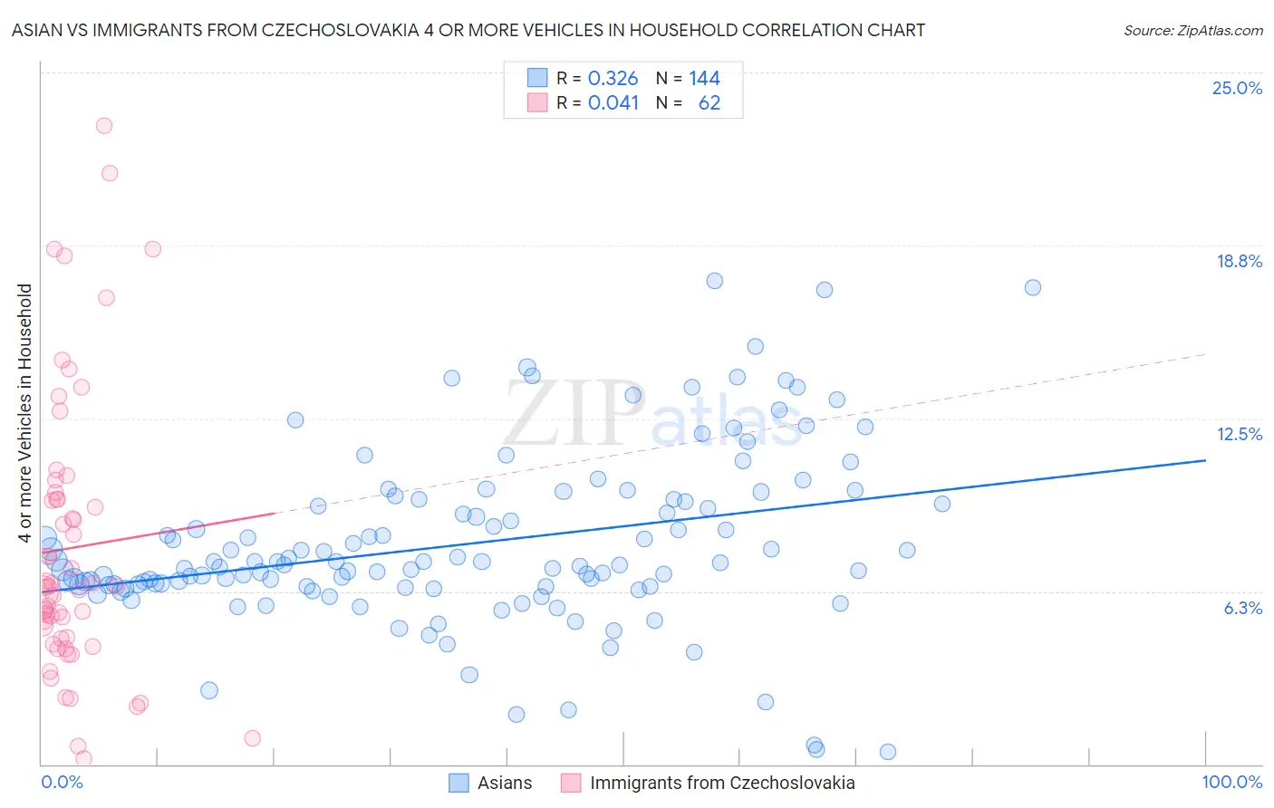 Asian vs Immigrants from Czechoslovakia 4 or more Vehicles in Household