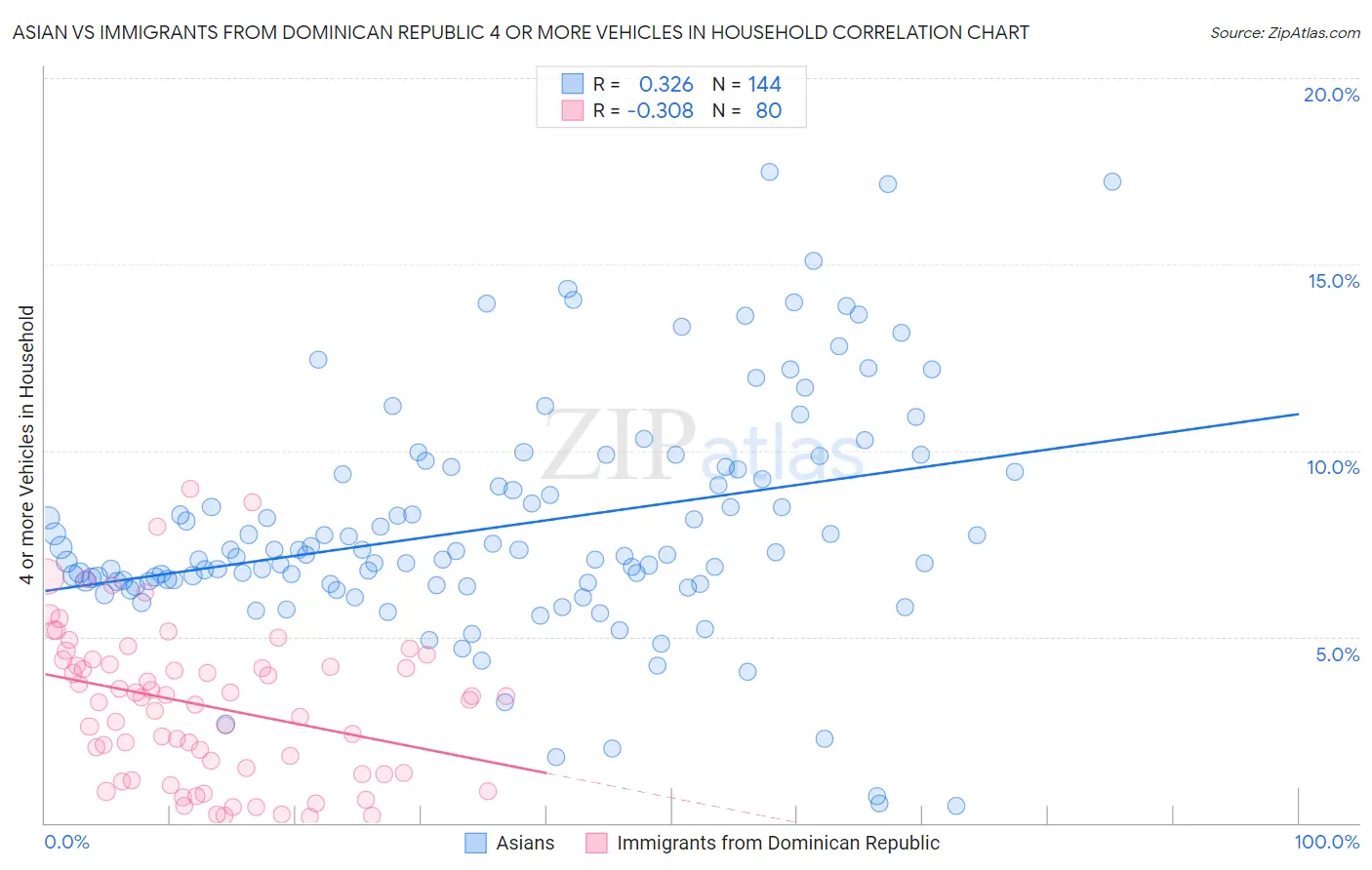 Asian vs Immigrants from Dominican Republic 4 or more Vehicles in Household