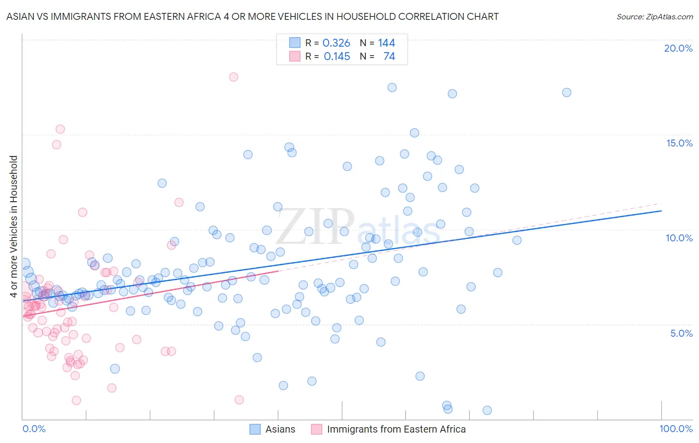 Asian vs Immigrants from Eastern Africa 4 or more Vehicles in Household