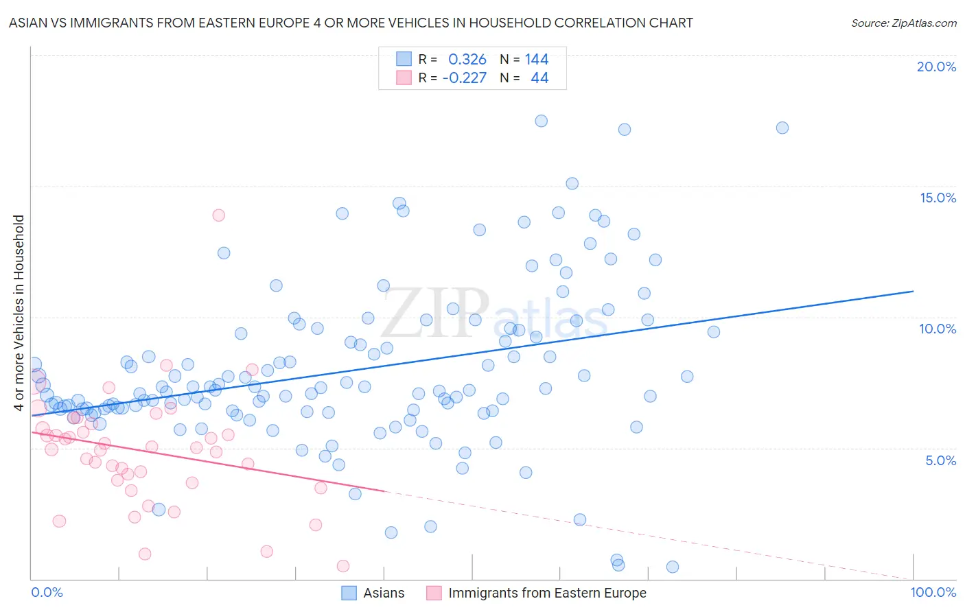 Asian vs Immigrants from Eastern Europe 4 or more Vehicles in Household