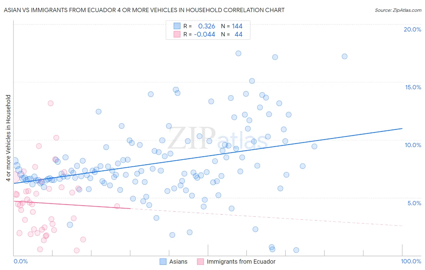 Asian vs Immigrants from Ecuador 4 or more Vehicles in Household