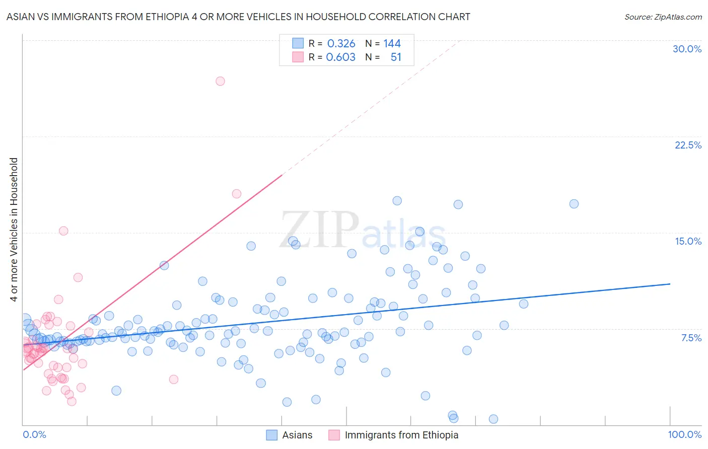 Asian vs Immigrants from Ethiopia 4 or more Vehicles in Household