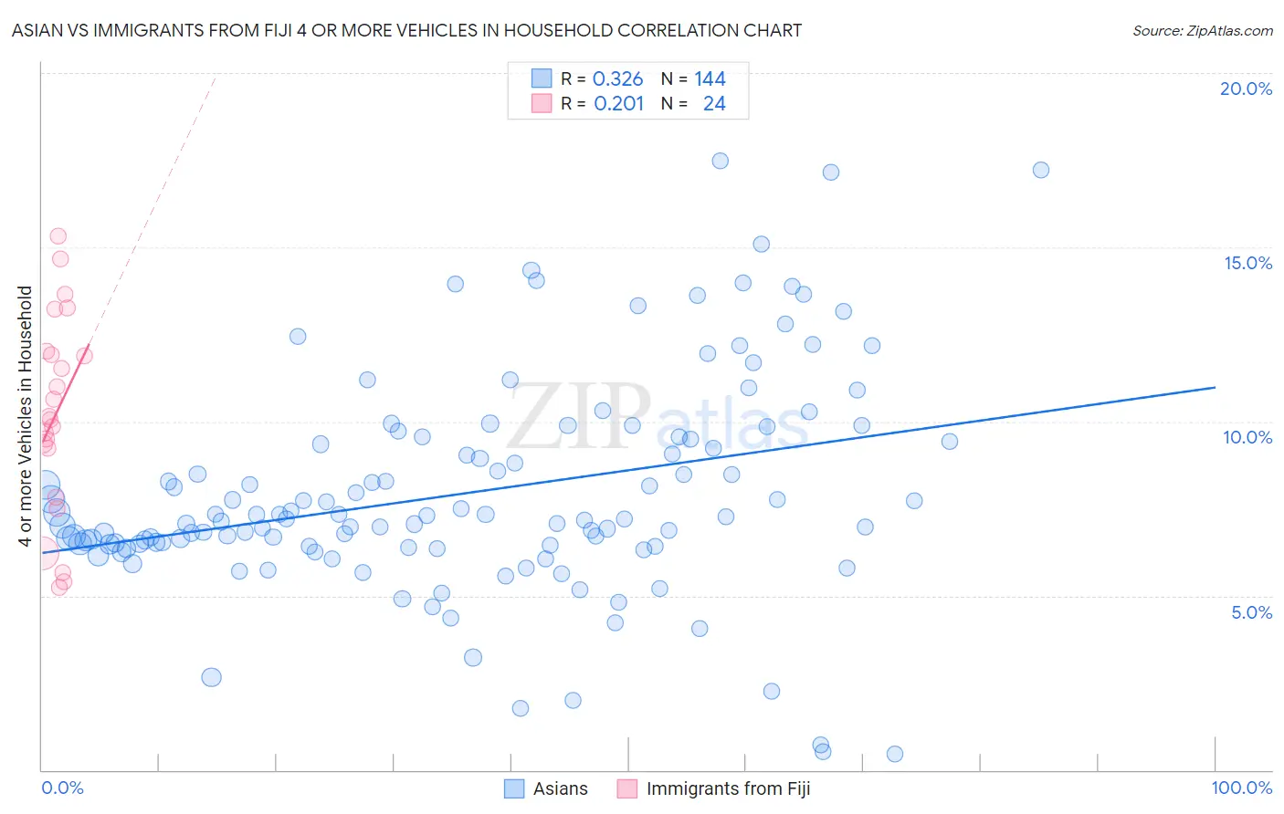 Asian vs Immigrants from Fiji 4 or more Vehicles in Household