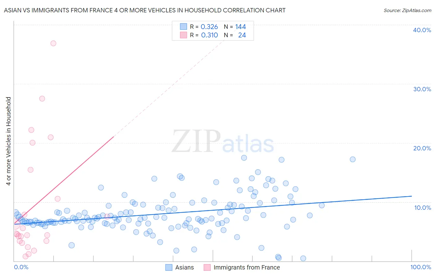 Asian vs Immigrants from France 4 or more Vehicles in Household