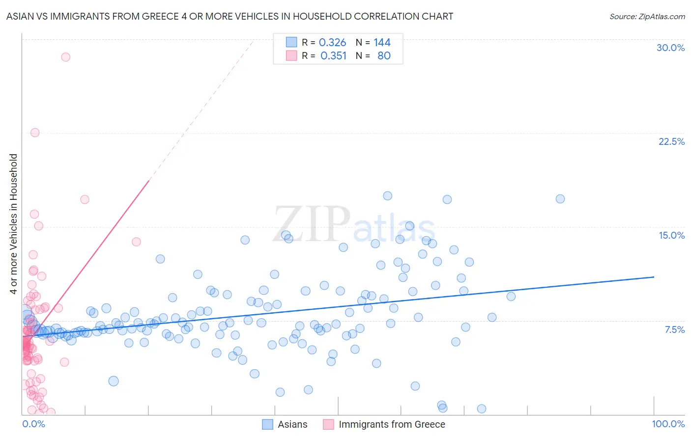 Asian vs Immigrants from Greece 4 or more Vehicles in Household