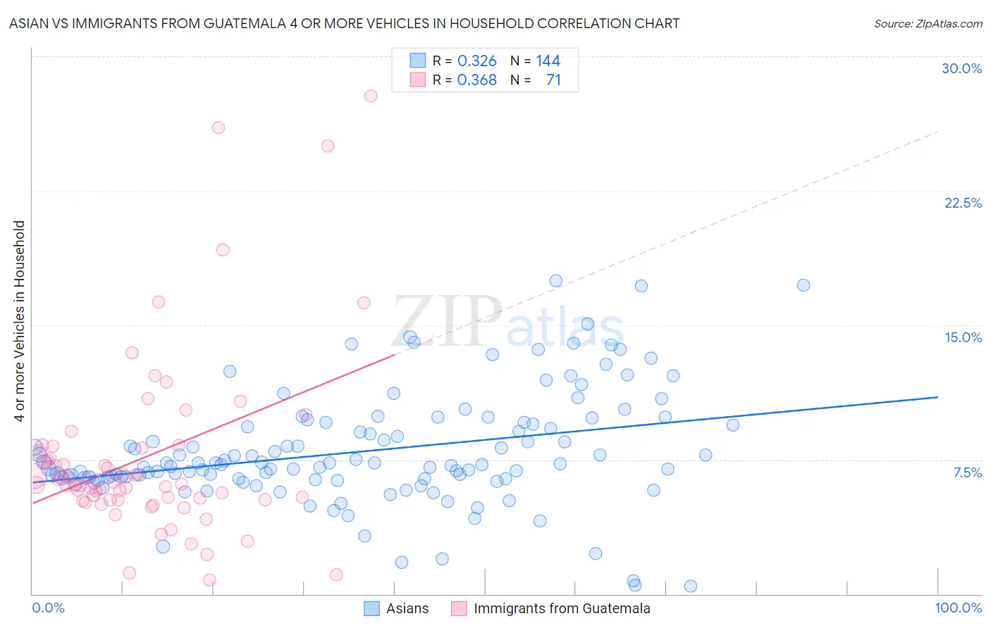 Asian vs Immigrants from Guatemala 4 or more Vehicles in Household