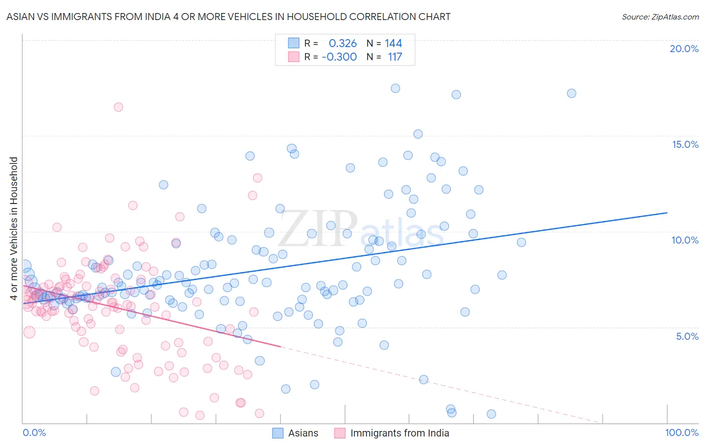 Asian vs Immigrants from India 4 or more Vehicles in Household