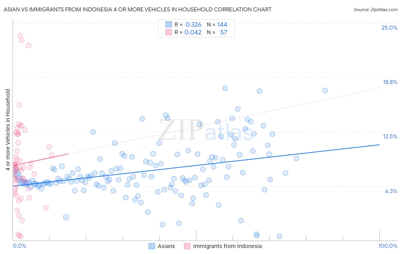 Asian vs Immigrants from Indonesia 4 or more Vehicles in Household