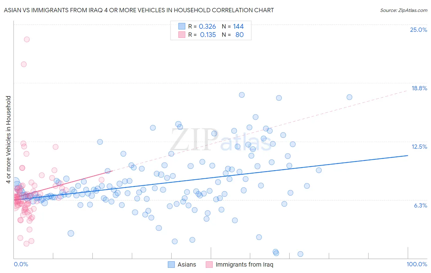 Asian vs Immigrants from Iraq 4 or more Vehicles in Household