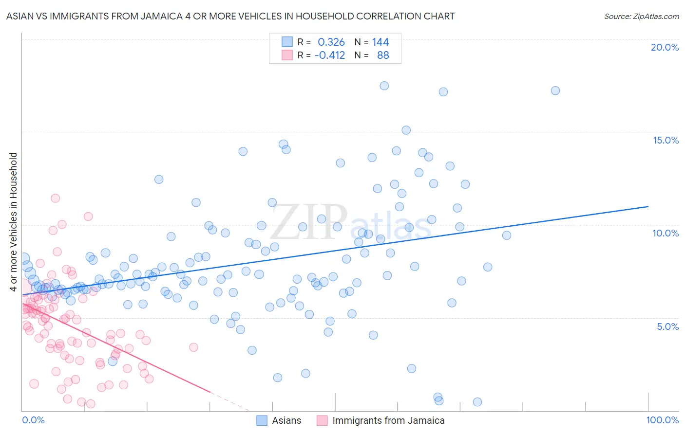 Asian vs Immigrants from Jamaica 4 or more Vehicles in Household