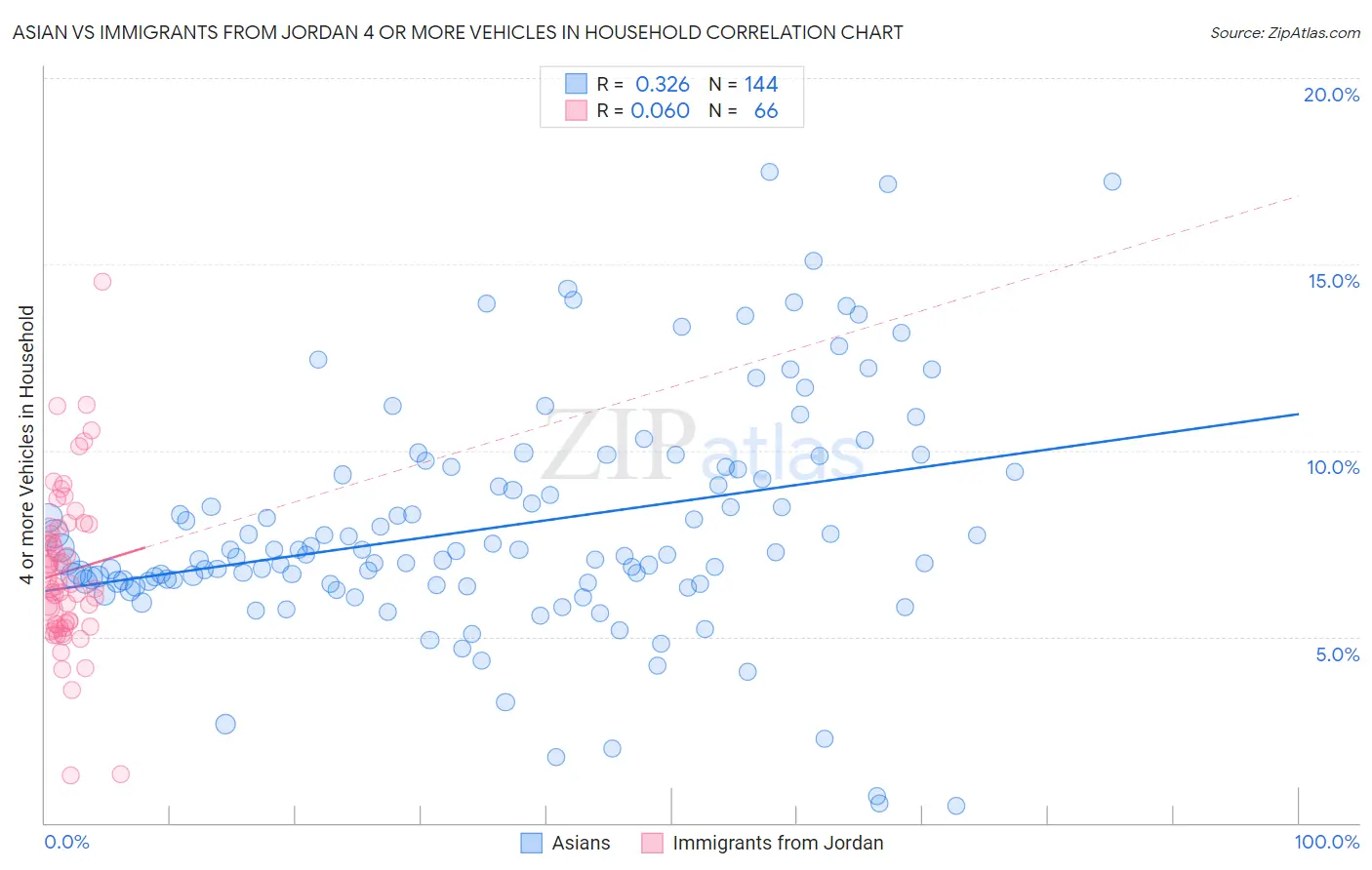 Asian vs Immigrants from Jordan 4 or more Vehicles in Household