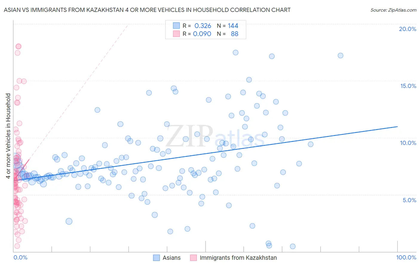 Asian vs Immigrants from Kazakhstan 4 or more Vehicles in Household