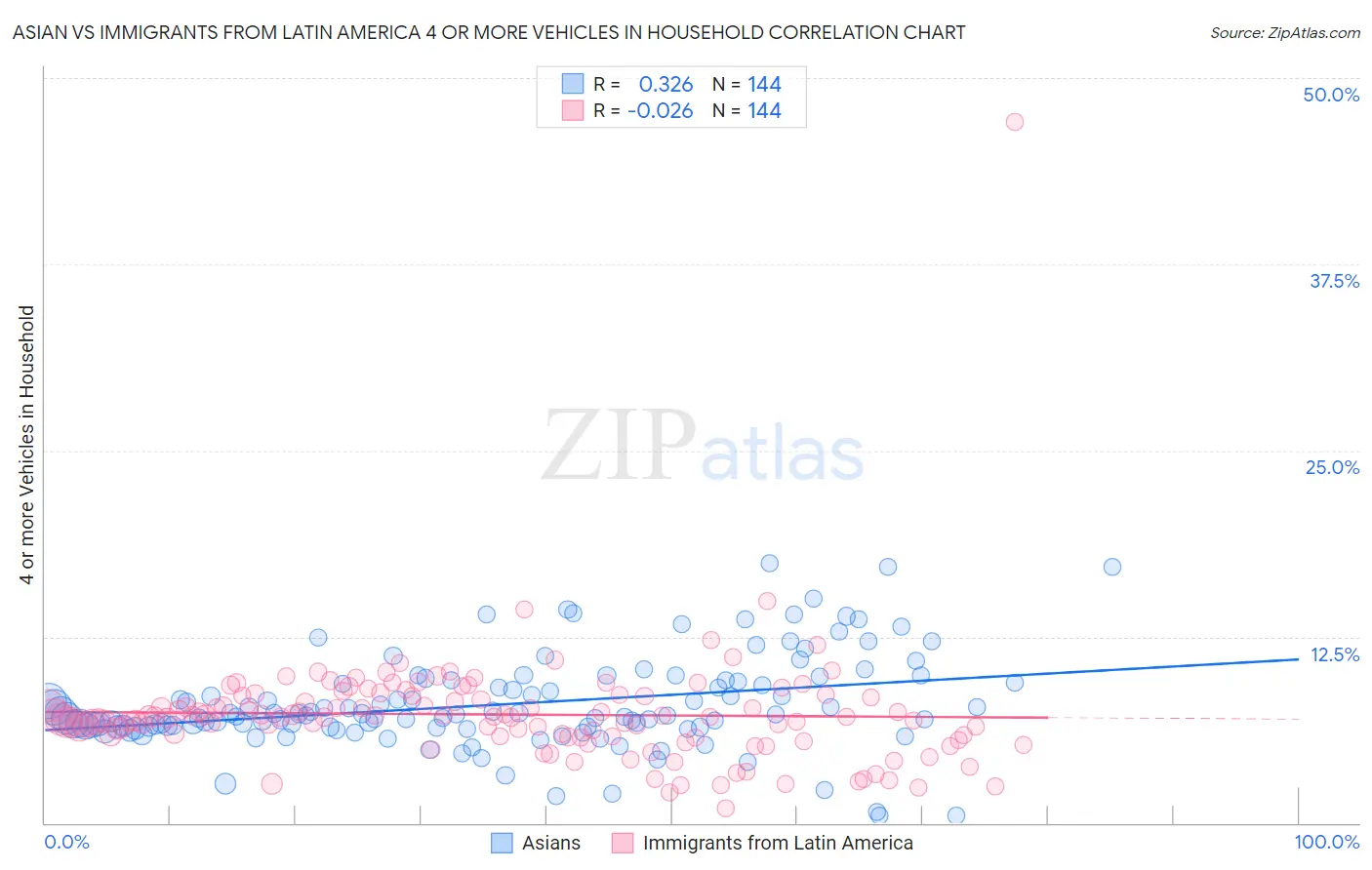 Asian vs Immigrants from Latin America 4 or more Vehicles in Household
