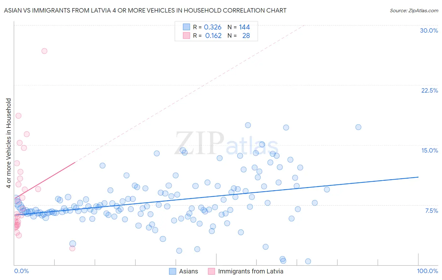 Asian vs Immigrants from Latvia 4 or more Vehicles in Household