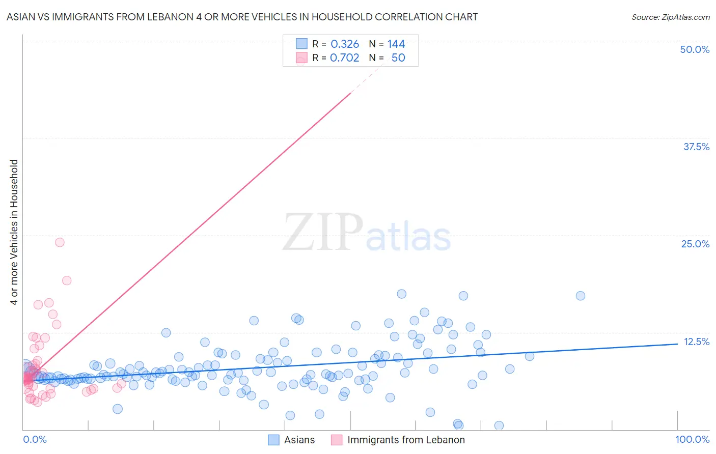 Asian vs Immigrants from Lebanon 4 or more Vehicles in Household