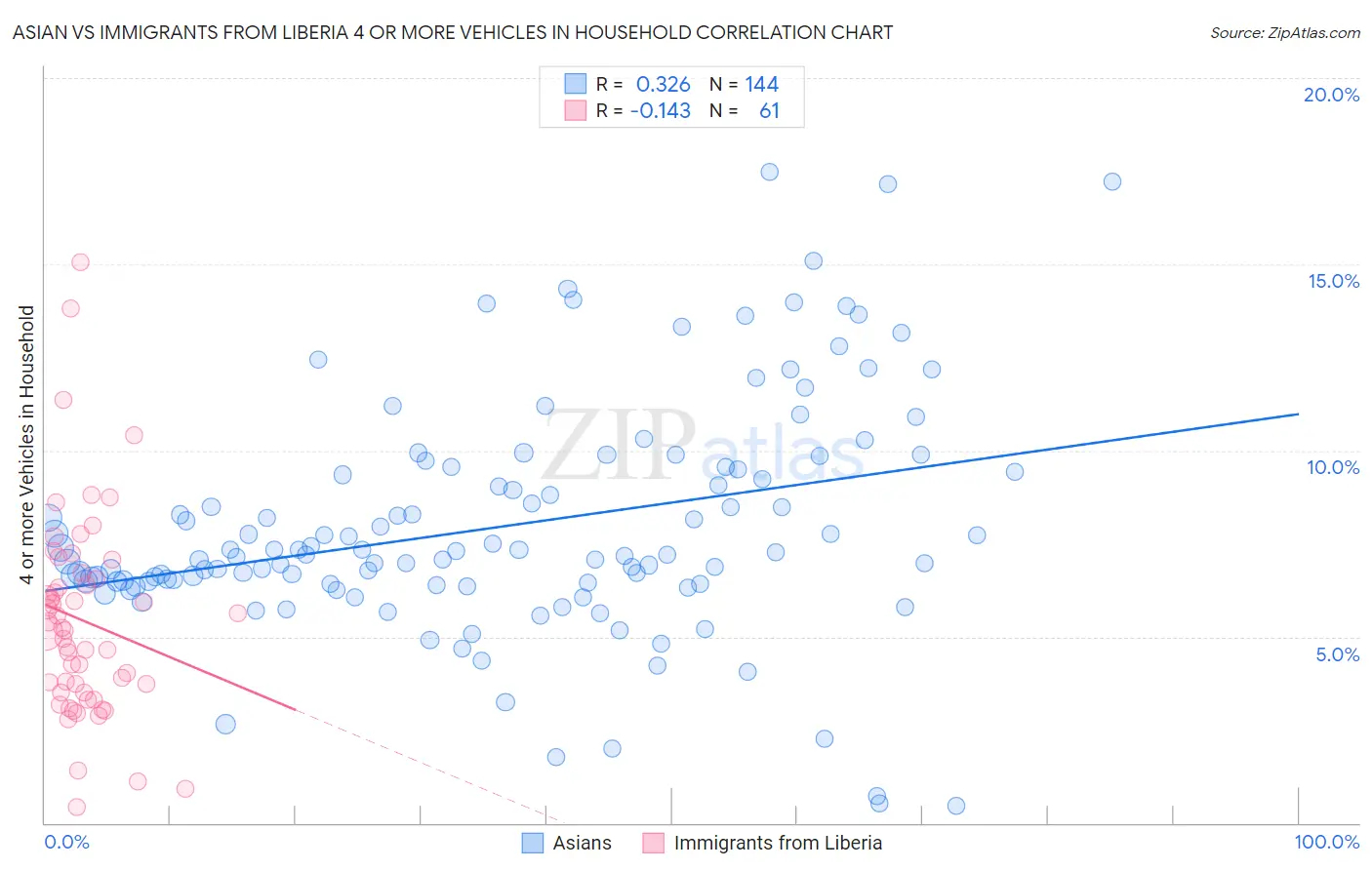 Asian vs Immigrants from Liberia 4 or more Vehicles in Household