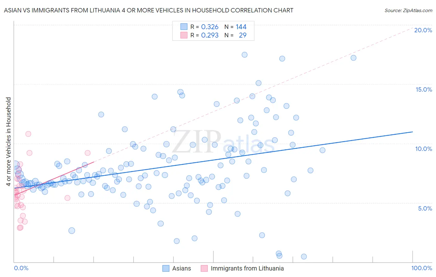 Asian vs Immigrants from Lithuania 4 or more Vehicles in Household
