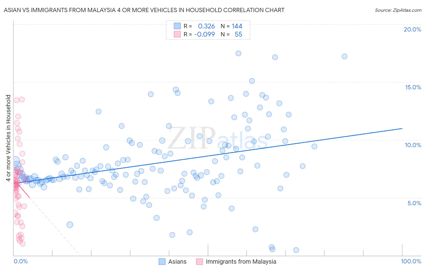 Asian vs Immigrants from Malaysia 4 or more Vehicles in Household