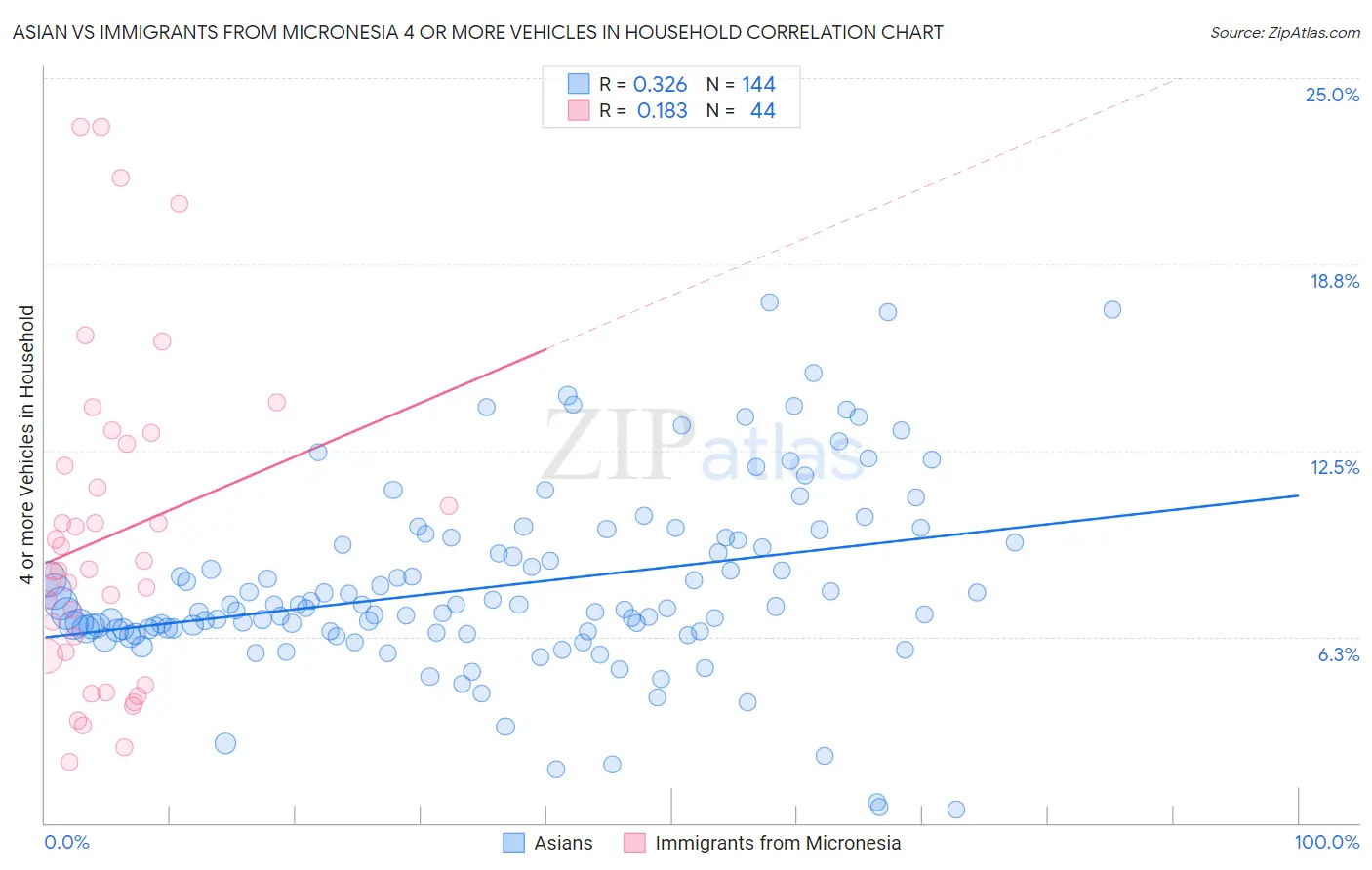 Asian vs Immigrants from Micronesia 4 or more Vehicles in Household