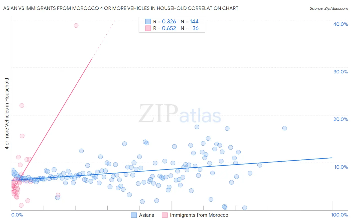 Asian vs Immigrants from Morocco 4 or more Vehicles in Household