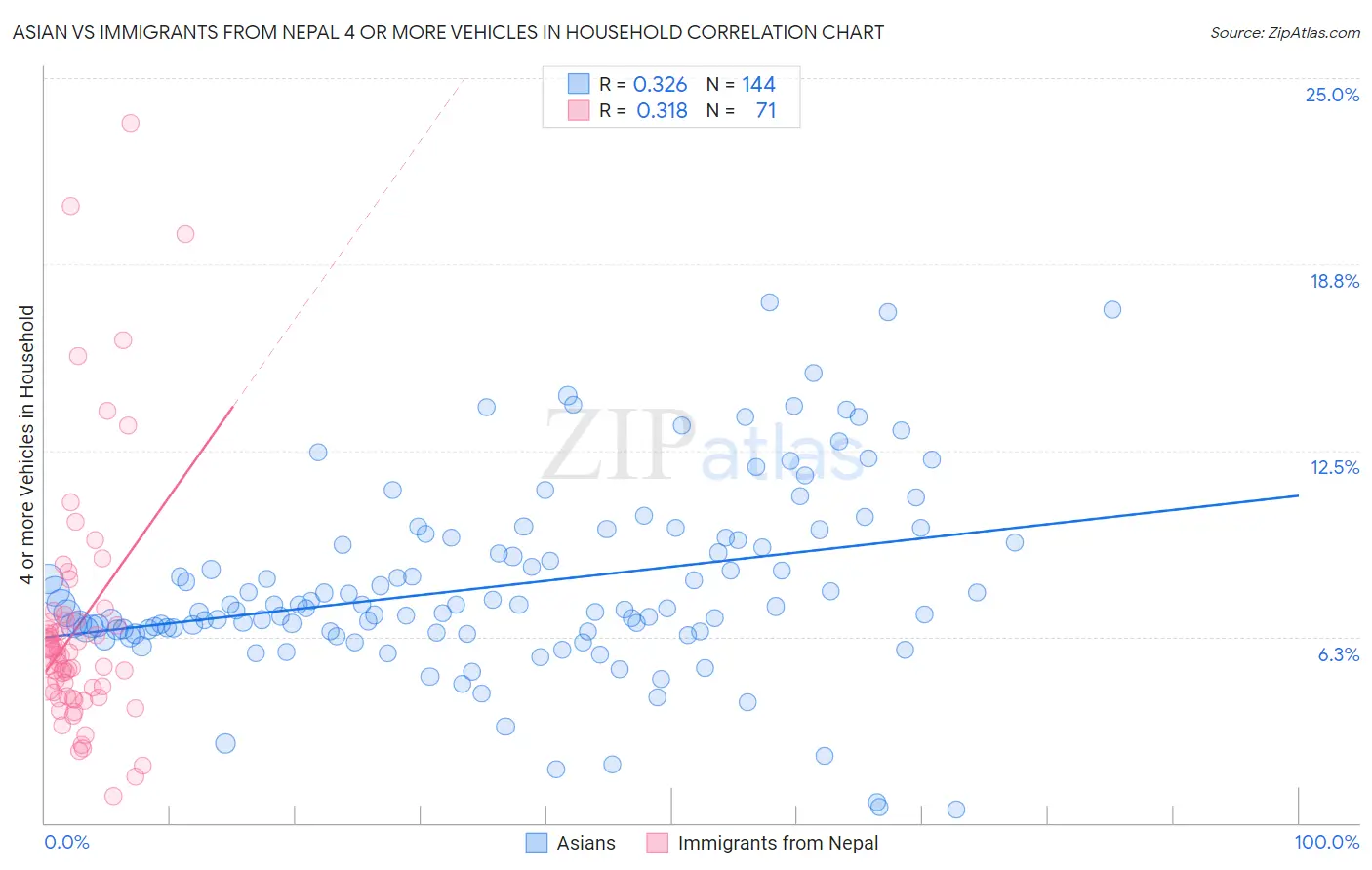 Asian vs Immigrants from Nepal 4 or more Vehicles in Household