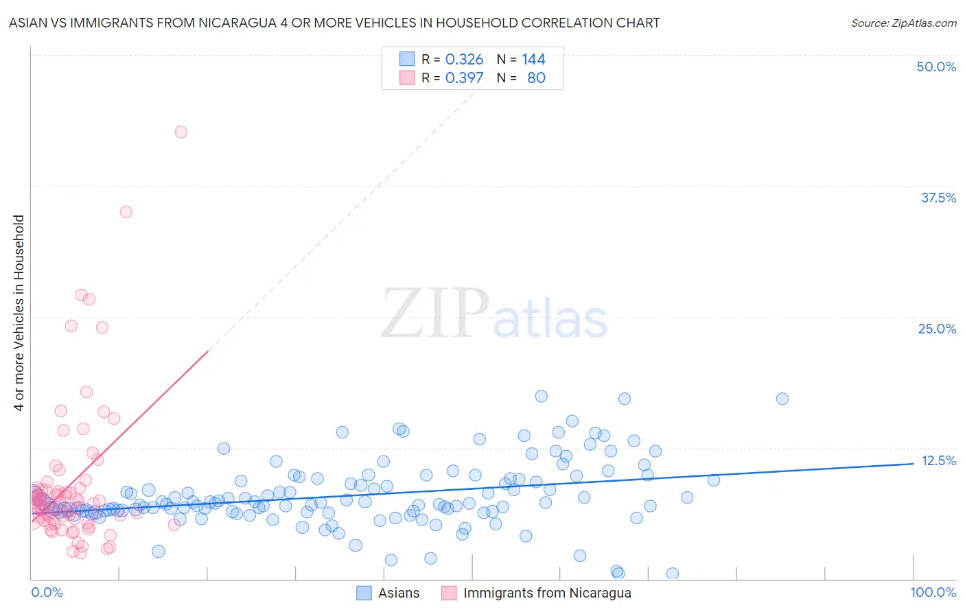 Asian vs Immigrants from Nicaragua 4 or more Vehicles in Household