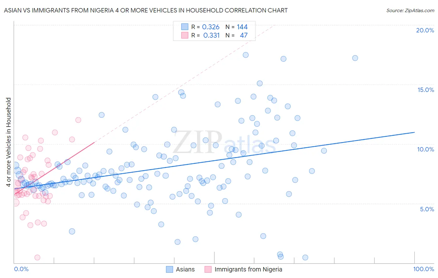 Asian vs Immigrants from Nigeria 4 or more Vehicles in Household