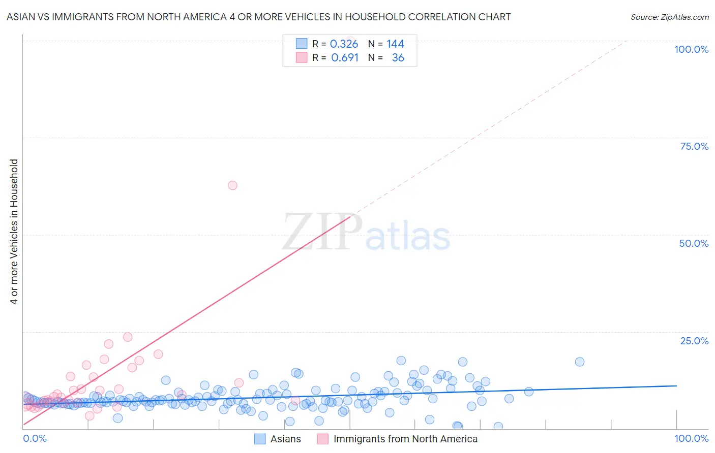 Asian vs Immigrants from North America 4 or more Vehicles in Household