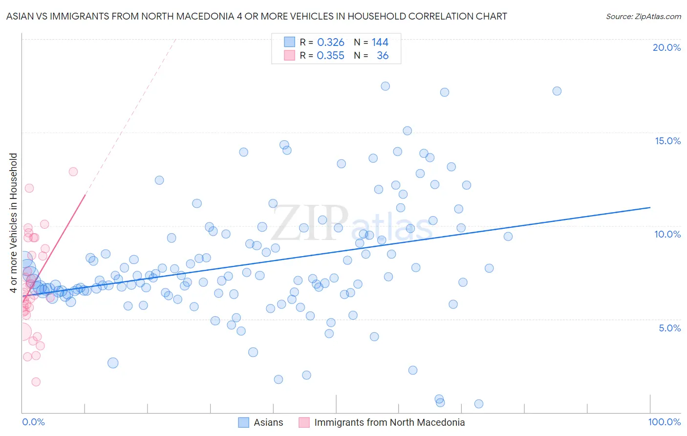 Asian vs Immigrants from North Macedonia 4 or more Vehicles in Household